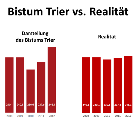Bistum Trier vs Realität